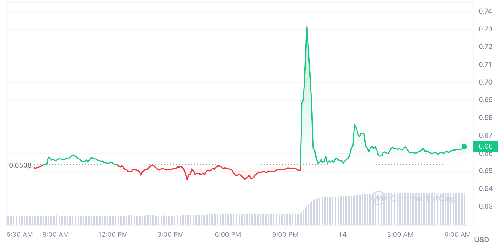 XRP árfolyam kiugrás