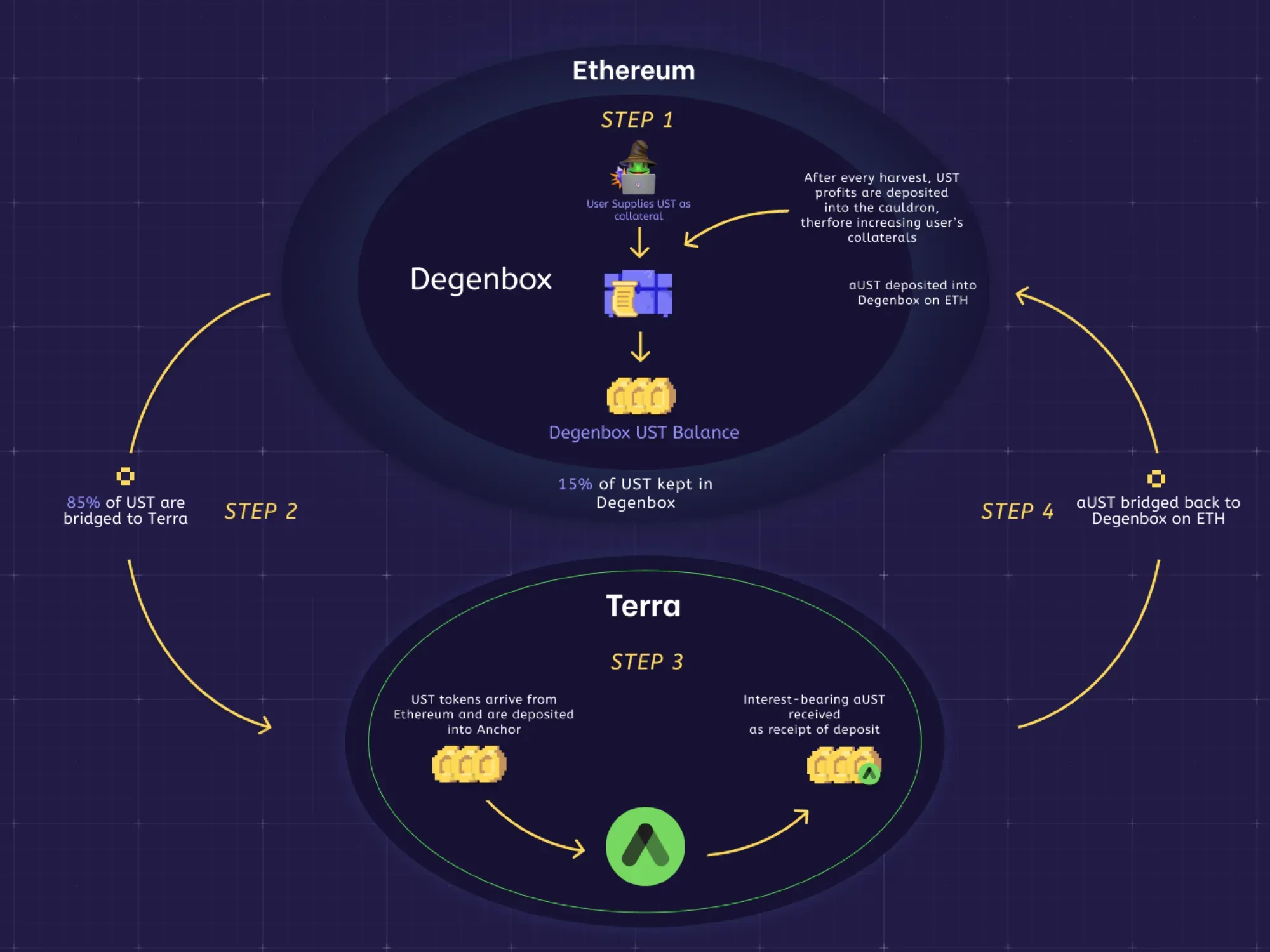 Az Abracadabra Money "DegenBox" működése