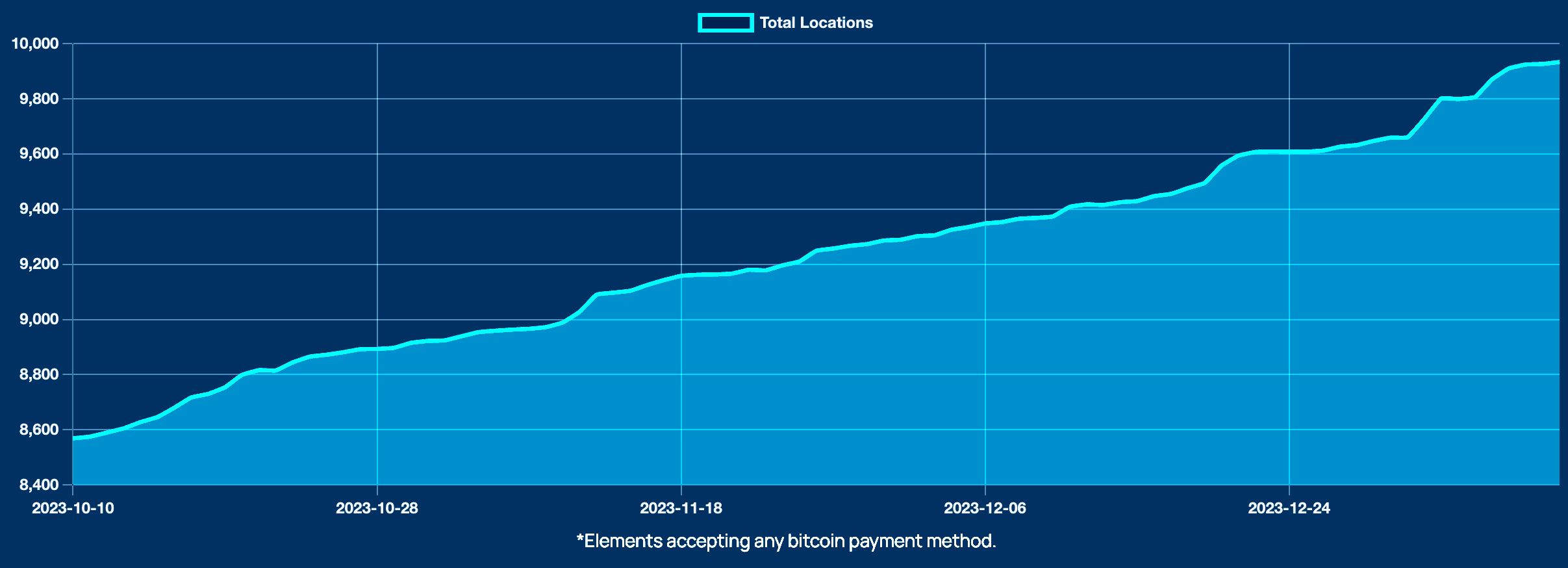 Bitcoin-elfogadóhelyek száma a világon - BTCMap