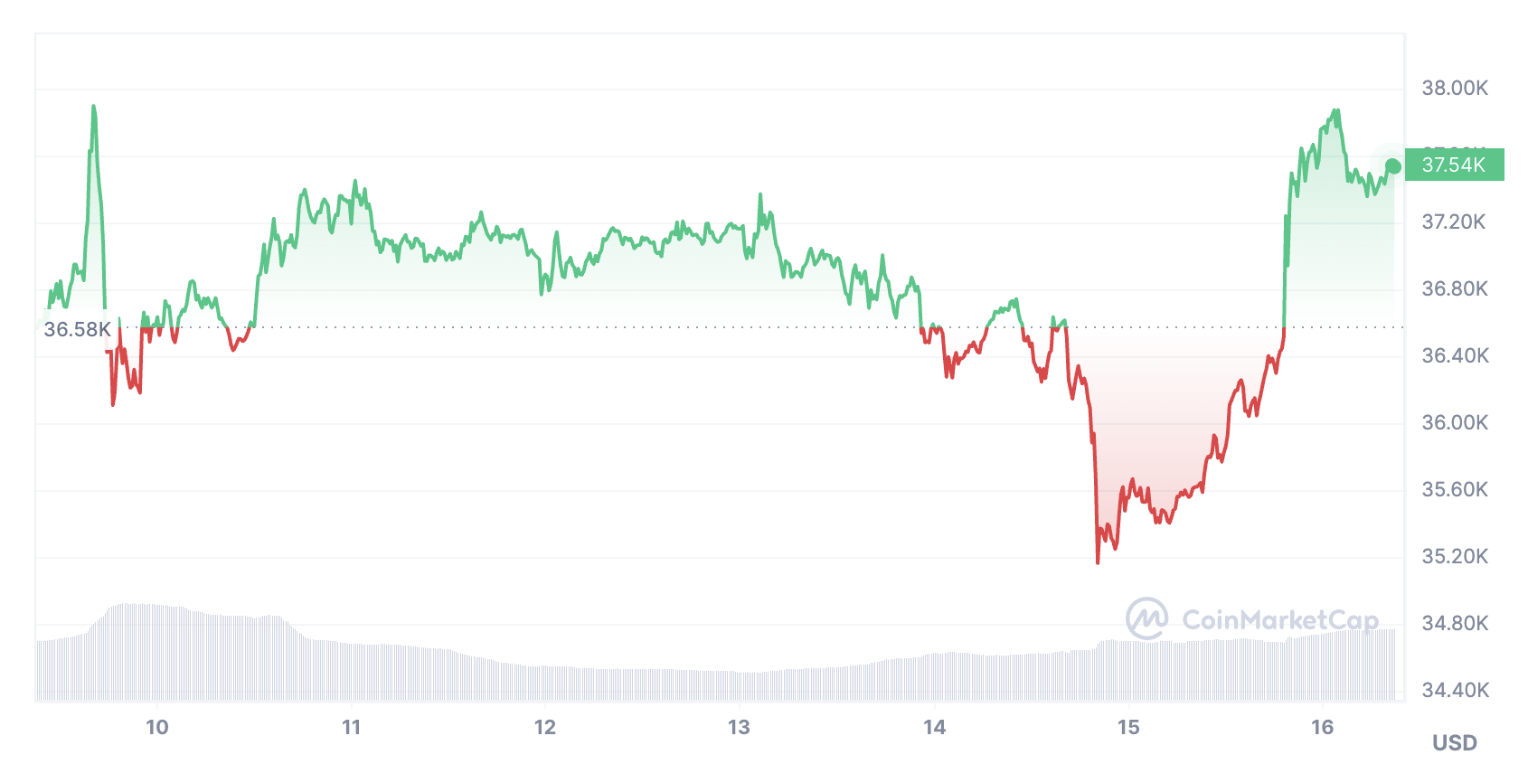 Ennyi volt a long squeeze, újra 37000 felett a BTC